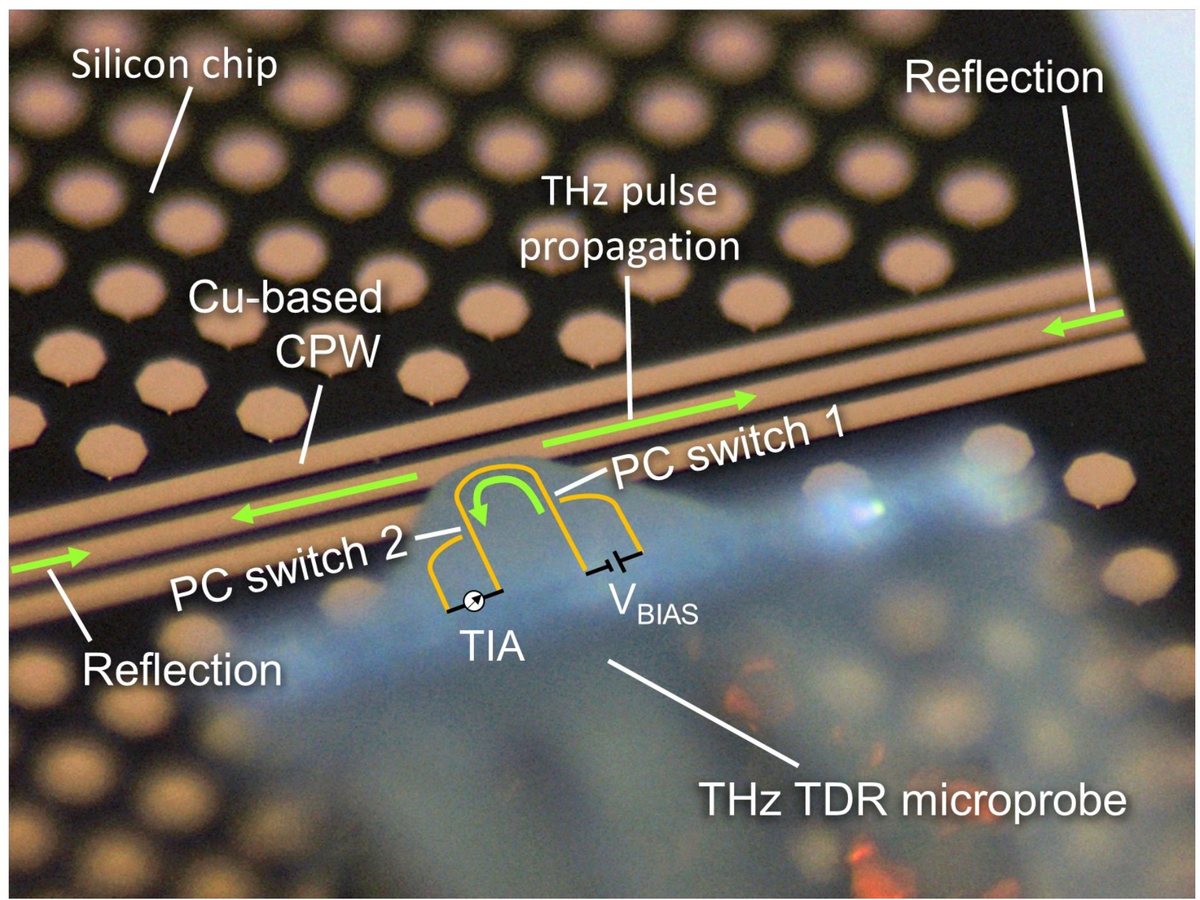 Photograph of the THz TDR microprobe placed on a copper coplanar waveguide on a silicon chip, annotated with the two photoconductive switches, bias, transimpedance amplifier, pulse propagation and reflection directions.