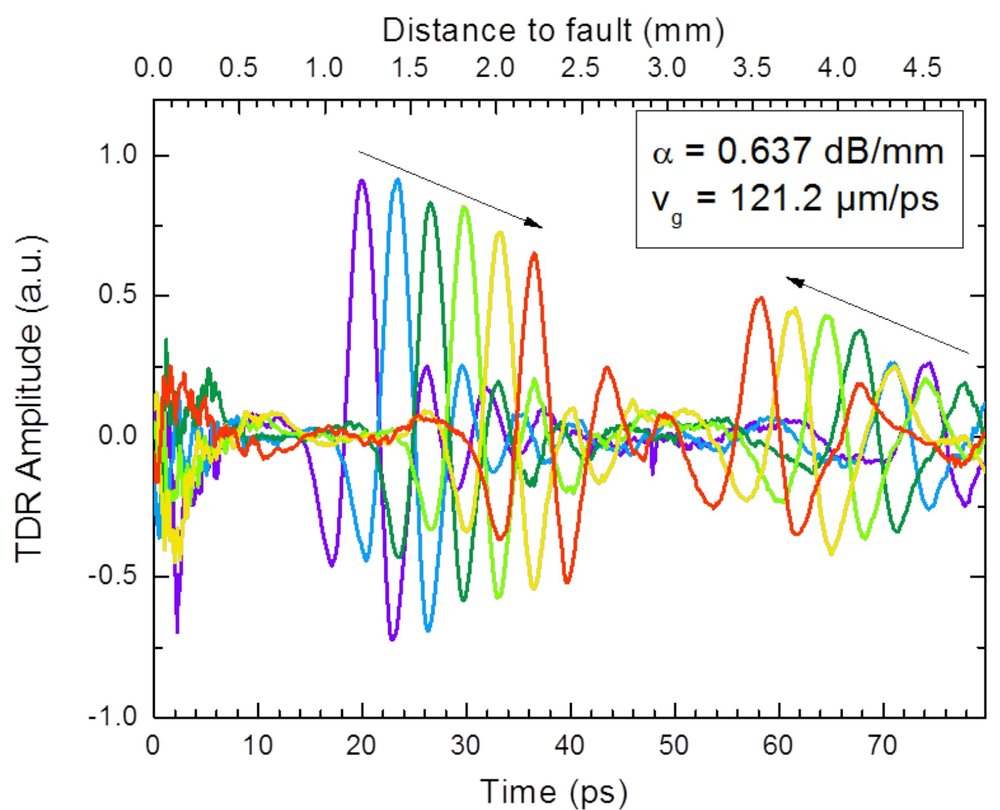 TDR echo traces for successive probe positions: echo amplitude decreases with propagation distance; extracted attenuation 0.637 dB per millimetre and group velocity 121.2 micrometres per picosecond.