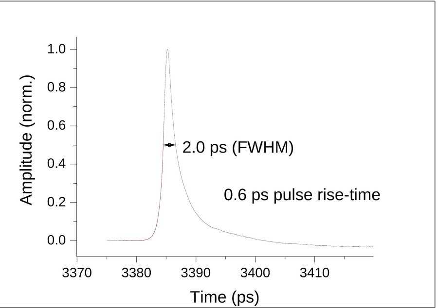 Normalized amplitude of the probe-integrated THz pulse versus time, showing 2.0 ps full width at half maximum and 0.6 ps rise time.