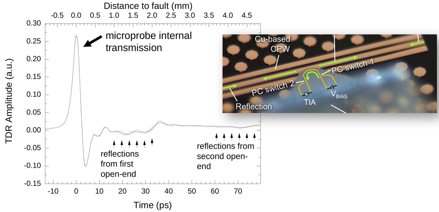 Raw TDR trace over time and distance to fault: a dominant probe-internal transmission peak at zero, followed by small reflections from the first open end between 1 and 2 mm and from the second open end beyond 3.5 mm.