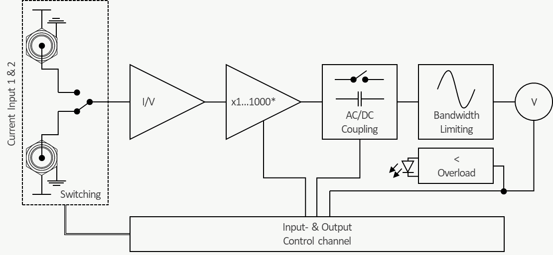 Block diagram: two current inputs with switching, I/V converter, gain stage x1 to x1000, AC/DC coupling, bandwidth limiting, output voltage and overload detection, all controlled via the input and output control channel.