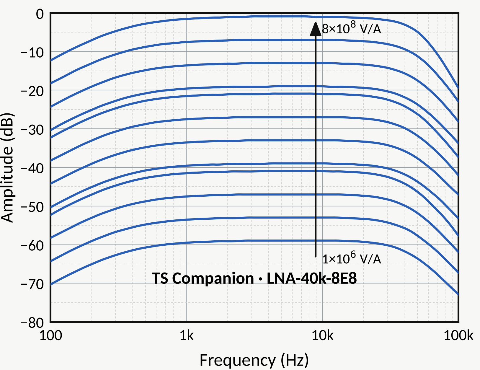 Frequency response of the TS Companion for twelve gain settings from 1×10⁶ to 8×10⁸ V/A: all curves are flat up to about 40 kHz.