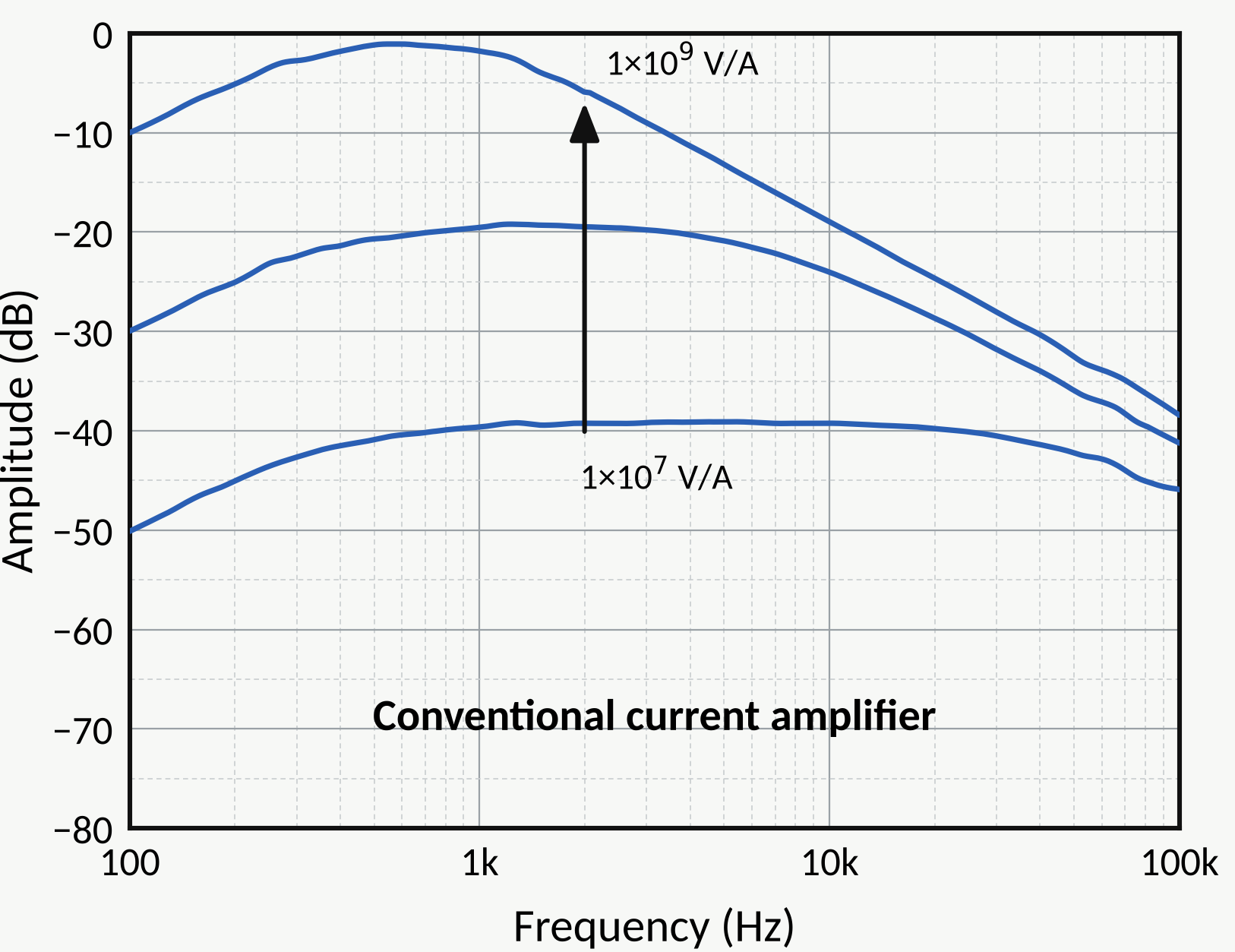 Frequency response of a conventional current amplifier at 1×10⁷, 1×10⁸ and 1×10⁹ V/A: the bandwidth decreases strongly with increasing gain, at 1×10⁹ V/A it peaks around 1 kHz.