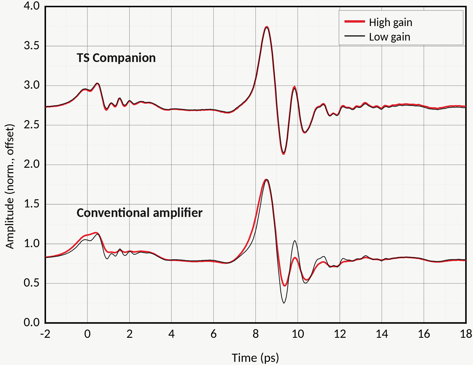 Two pairs of THz time-domain traces: for the TS Companion the high-gain (red) and low-gain (black) traces overlap; for a conventional amplifier the high-gain trace is broadened and its oscillation after the main peak is damped.