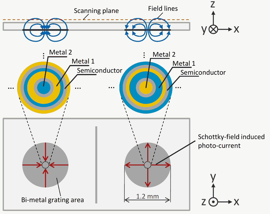 Schematic of the device: cross-section with field lines and scanning plane, zoomed concentric bi-metal grating rings, and top view of two radial-mode emitters with inward and outward photocurrent arrows, 1.2 mm diameter.