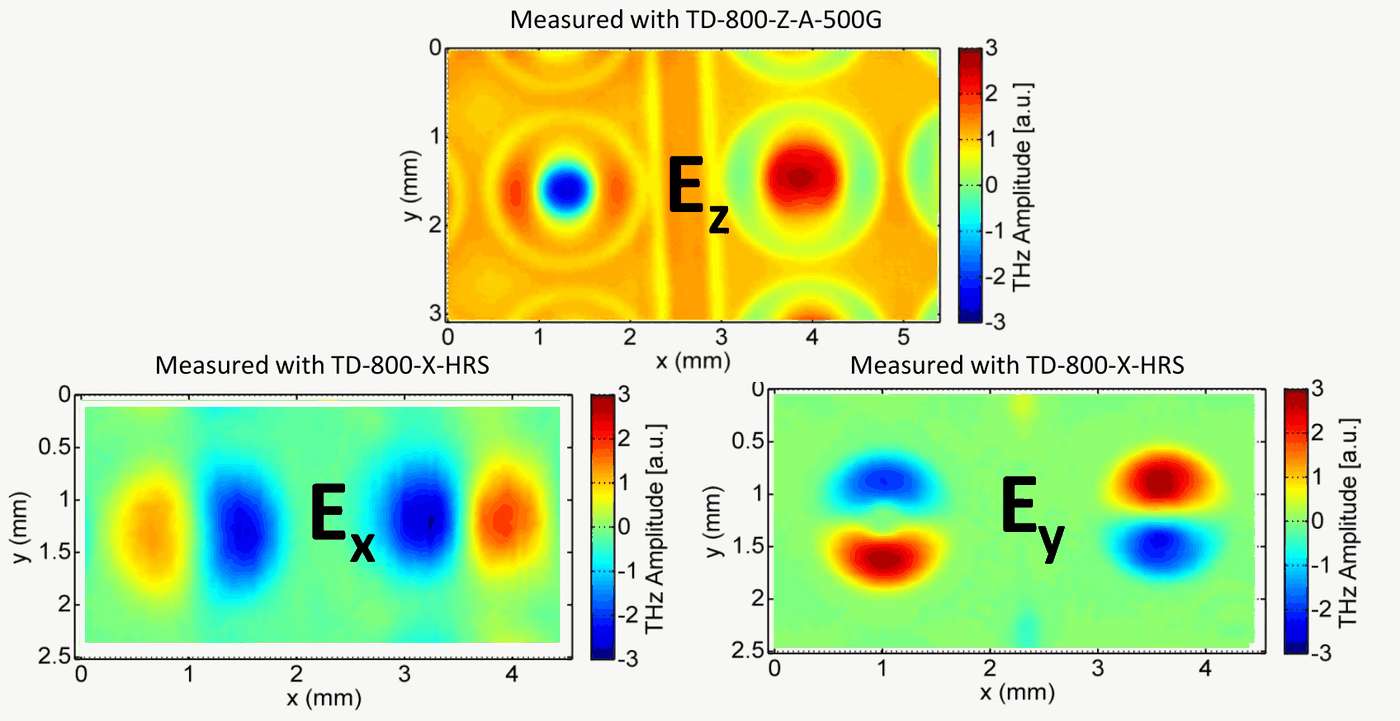 Three THz amplitude maps of the same emitter pair: Ez measured with a TD-800-Z probe shows a negative and a positive peak at the two emitter centres; Ex and Ey measured with a TD-800-X-HRS probe show dipole-like lobes oriented along x and y.