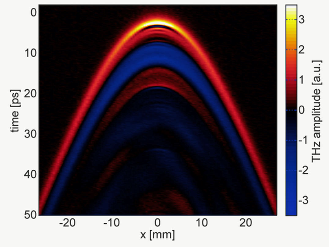 Space-time map of the THz field from −25 to +25 mm lateral position and 0 to 50 ps: the wavefront forms an arc whose bright, fast-oscillating apex lies at the emitter centre, with weaker slow components extending to both sides.