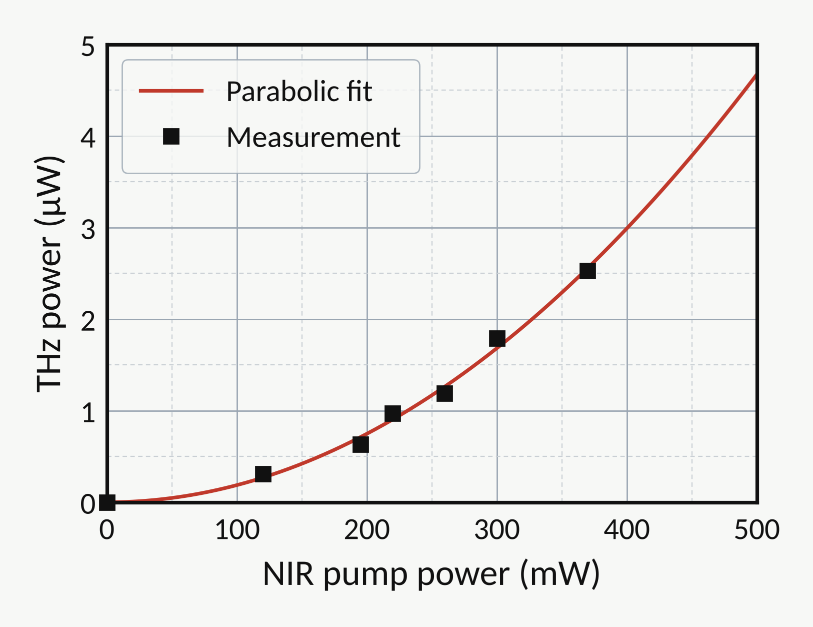 Average THz power versus NIR pump power from 0 to 500 mW: measured values rise to 2.5 µW at 370 mW and follow a parabolic fit that reaches about 4.7 µW at 500 mW.