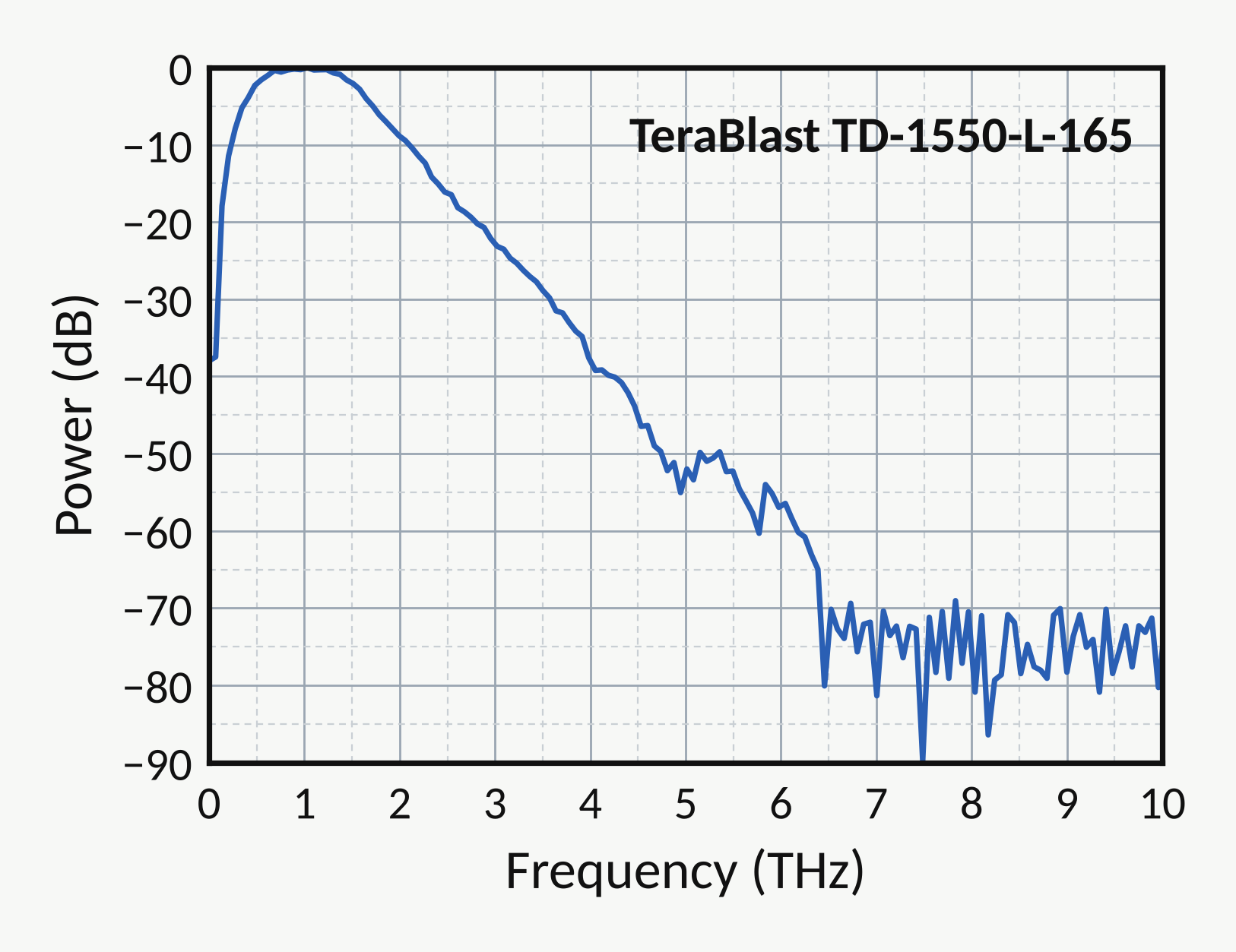 Power spectrum from 0 to 10 THz: maximum near 1 THz, falling to about −60 dB at 6 THz; the noise floor lies around −75 dB.