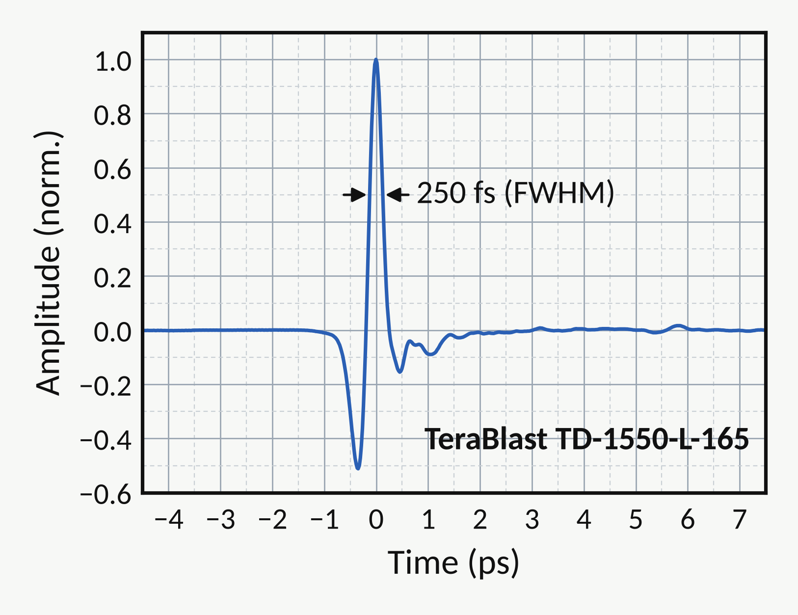 THz transient of the TeraBlast TD-1550-L-165 from −4.5 to 7.5 ps: a negative pre-pulse to −0.5 followed by the main peak with a width of 250 fs FWHM and small oscillations afterwards.
