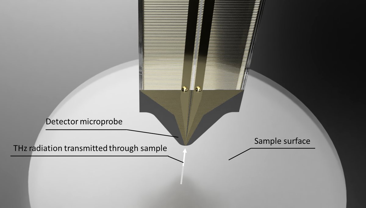 Rendering of a TeraSpike detector microprobe tip above a sample surface, with THz radiation transmitted through the sample from below.