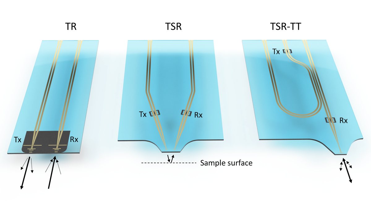 Renderings of three transceiver probe types — TR, TSR and TSR-TT — with emitter and receiver switches near the tip above a sample surface.