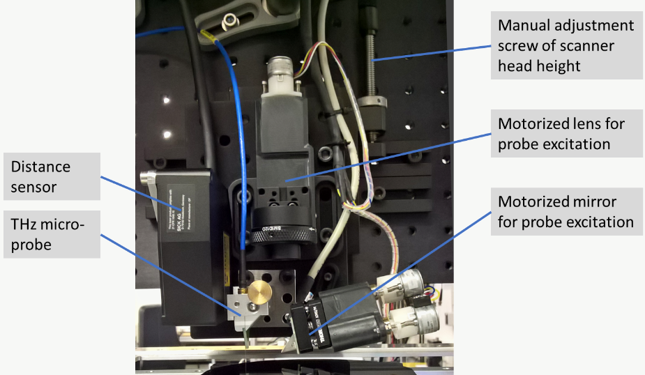 Photograph of the scanner head with labels: manual height adjustment screw, motorized lens and motorized mirror for probe excitation, distance sensor and THz microprobe.