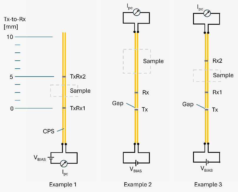 Three example layouts along a coplanar stripline: Example 1 with transceiver switches TxRx1 at 0 mm and TxRx2 at 5 mm around the sample; Example 2 with Tx and Rx before the sample; Example 3 with Tx and Rx1 before and Rx2 behind the sample. Bias source and current meter connections are indicated.