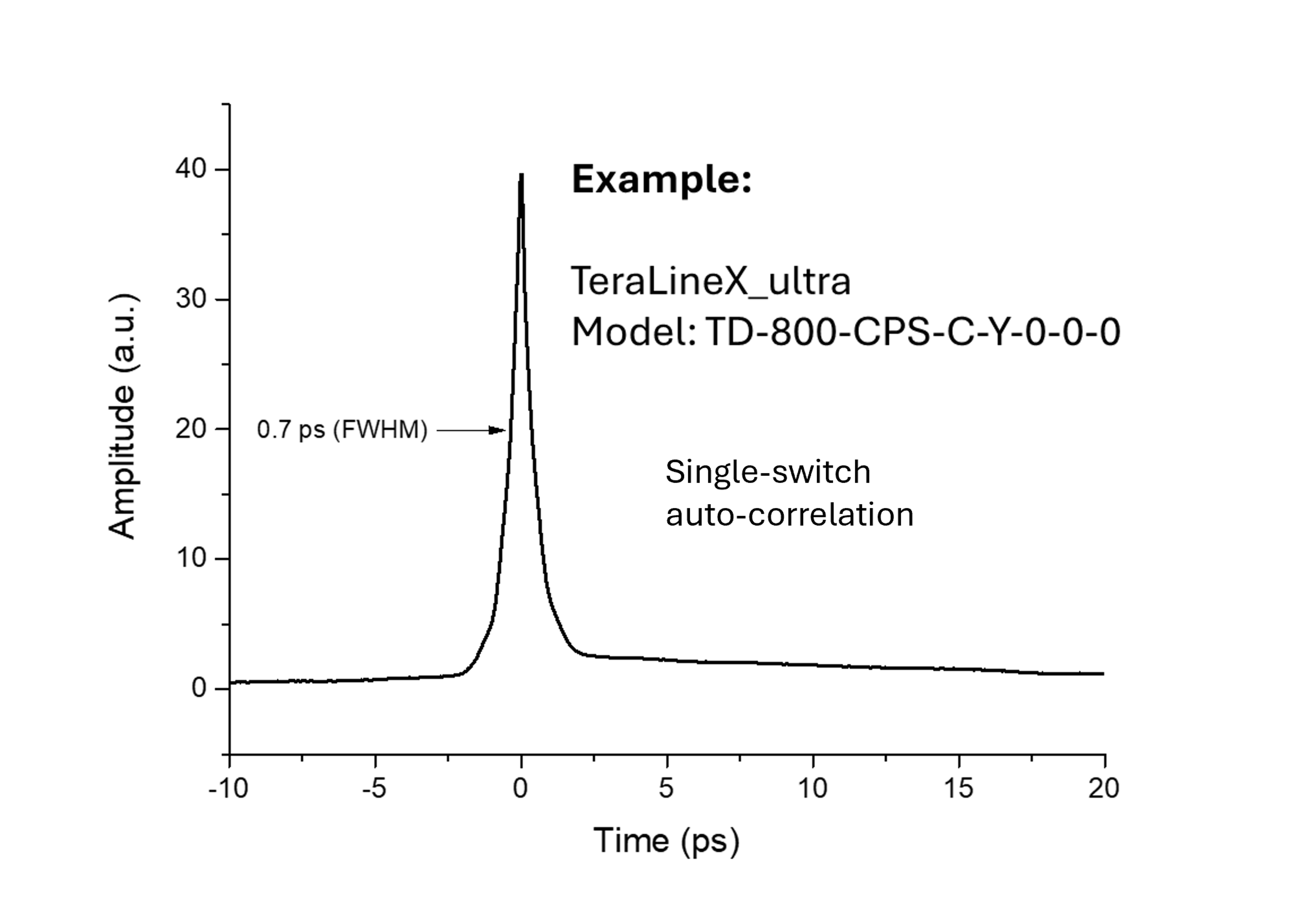Single-switch auto-correlation of model TD-800-CPS-C-Y-0-0-0: sharp peak with 0.7 ps FWHM.
