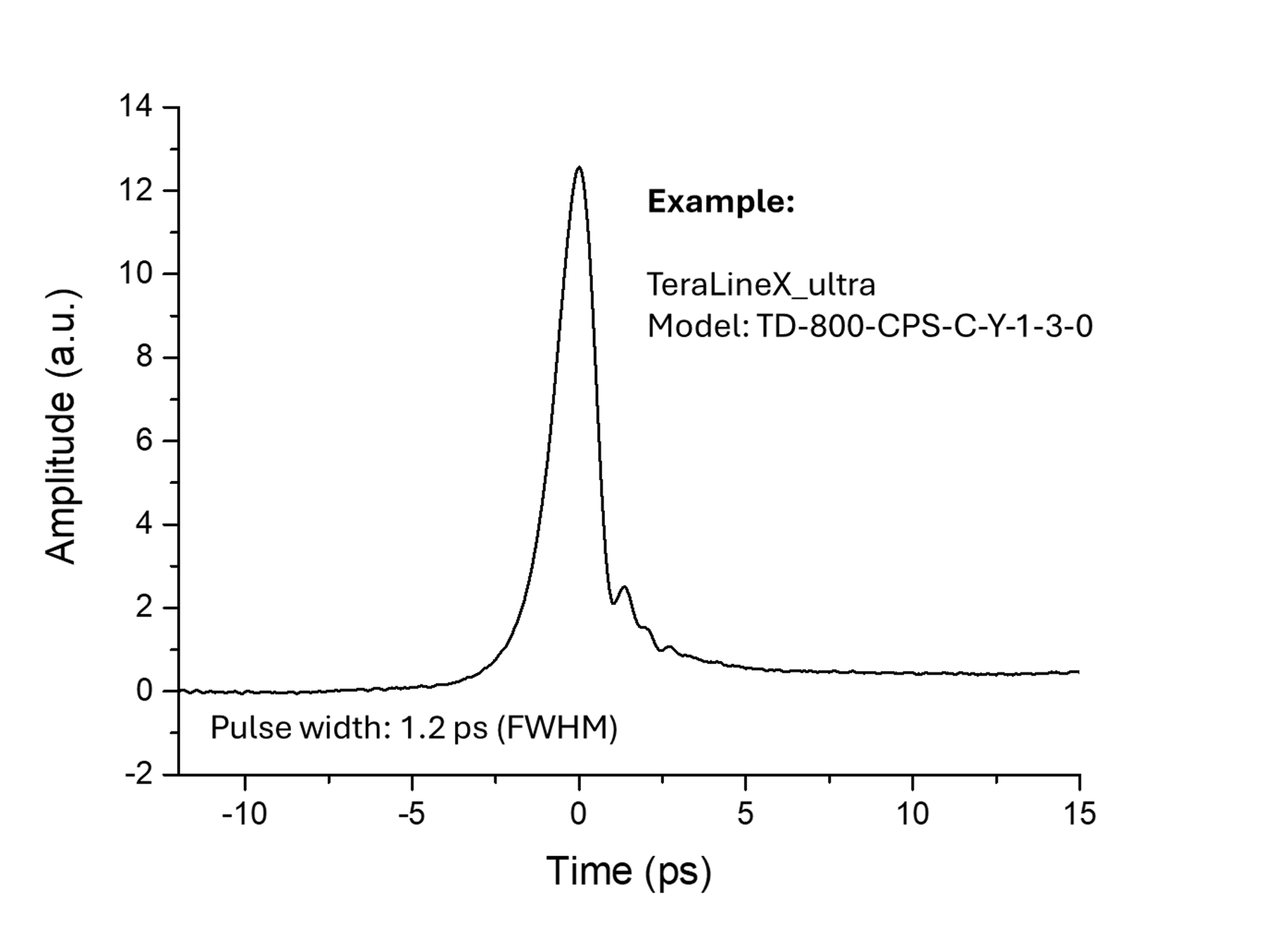 THz pulse of model TD-800-CPS-C-Y-1-3-0 with a pulse width of 1.2 ps FWHM.
